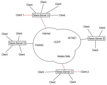 Usenet-Modell