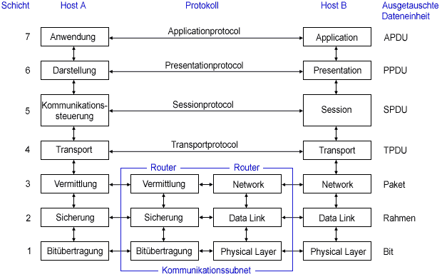 OSI-Referenzmodell
