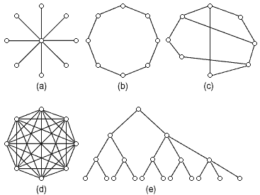 Topologien f&uuml;r Punkt-zu-Punkt-Teilnetze